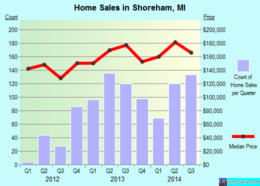 Shoreham,MI real estate house value index trend