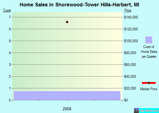 Shorewood-Tower Hills-Harbert,MI real estate house value index trend