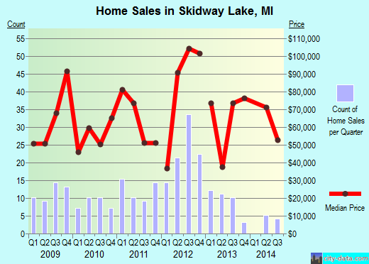 Skidway Lake,MI real estate house value index trend