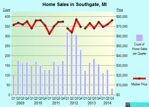 Southgate,MI real estate house value index trend