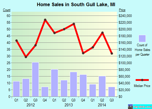 South Gull Lake,MI index of house prices