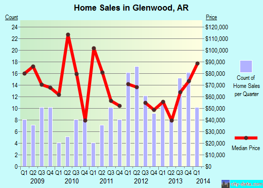 Glenwood,AR index of house prices