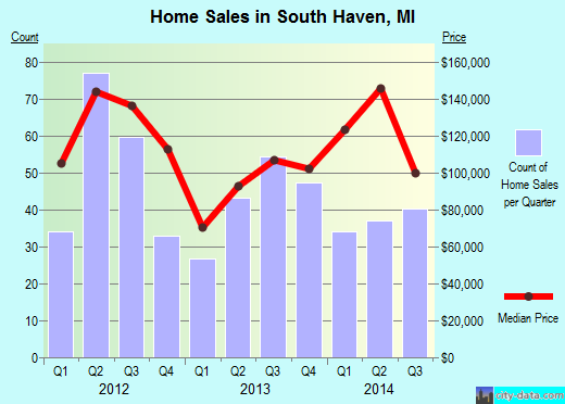 South Haven,MI real estate house value index trend