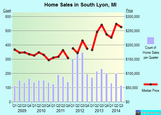 South Lyon,MI real estate house value index trend
