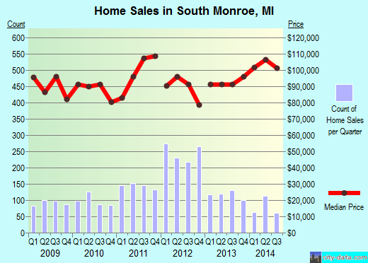 South Monroe,MI real estate house value index trend