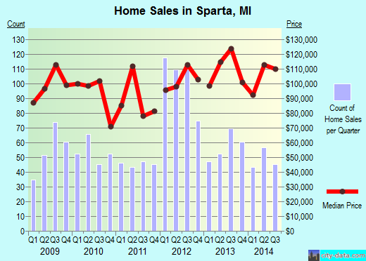 Sparta,MI real estate house value index trend