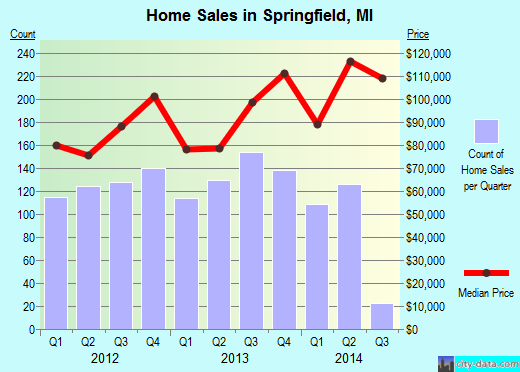 Springfield,MI real estate house value index trend