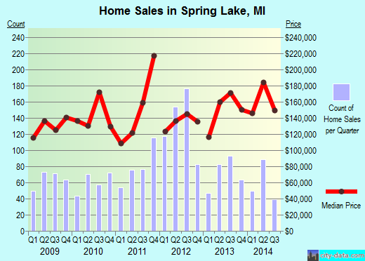 Spring Lake,MI real estate house value index trend