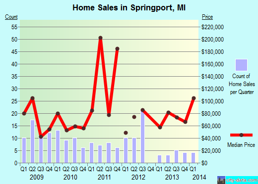 Springport,MI real estate house value index trend