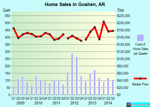 Goshen,AR real estate house value index trend