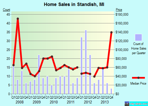 Standish,MI real estate house value index trend