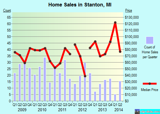 Stanton,MI real estate house value index trend