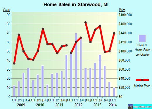 Stanwood,MI real estate house value index trend