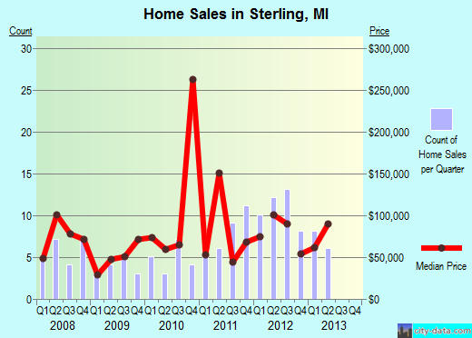Sterling,MI real estate house value index trend