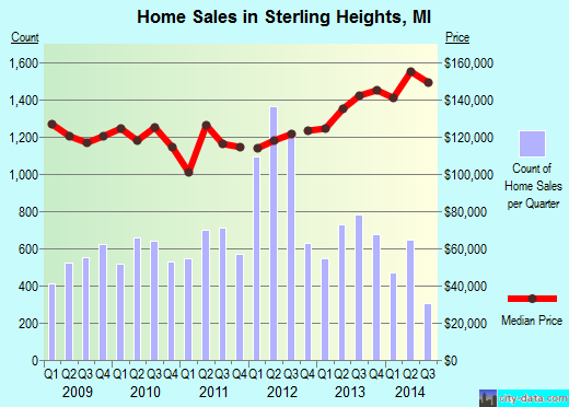 Sterling Heights,MI real estate house value index trend