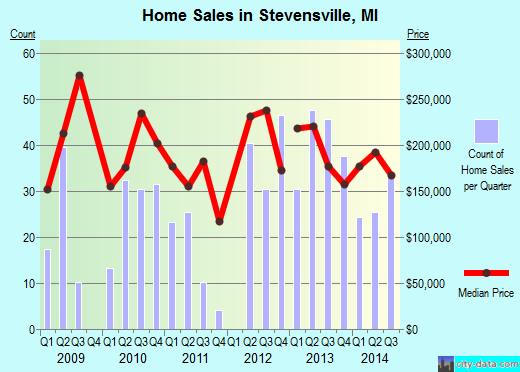Stevensville,MI real estate house value index trend