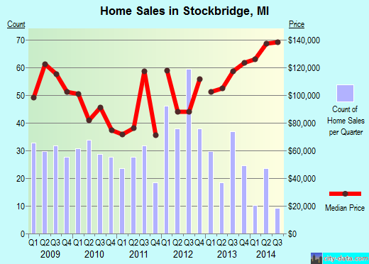 Stockbridge,MI real estate house value index trend