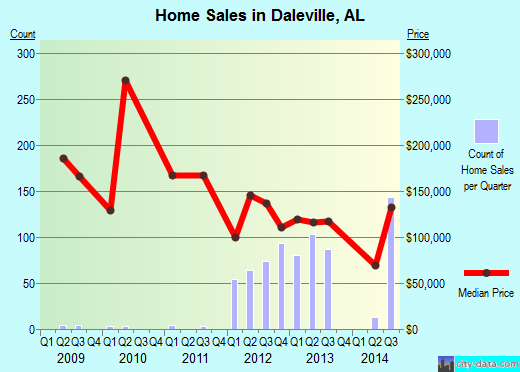 Daleville,AL real estate house value index trend