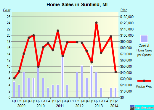 Sunfield,MI real estate house value index trend