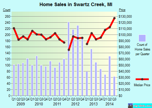 Swartz Creek,MI real estate house value index trend