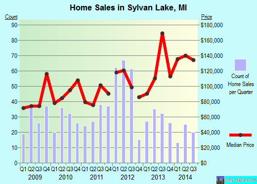 Sylvan Lake,MI real estate house value index trend