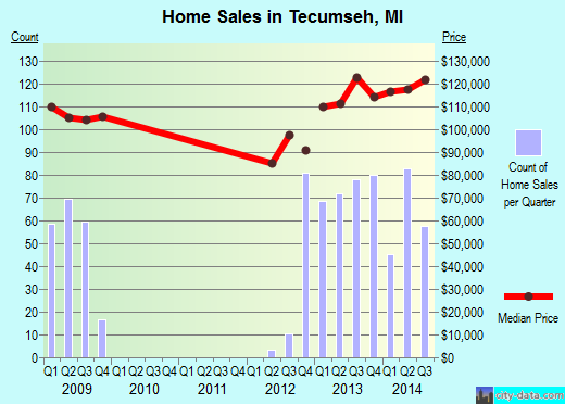 Tecumseh,MI real estate house value index trend