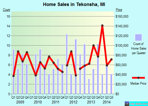 Tekonsha,MI real estate house value index trend