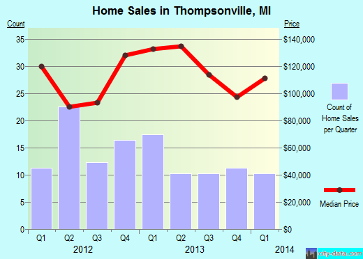 Thompsonville,MI real estate house value index trend