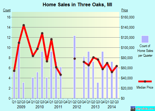 Three Oaks,MI real estate house value index trend