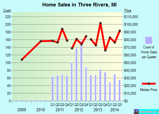 Three Rivers,MI real estate house value index trend