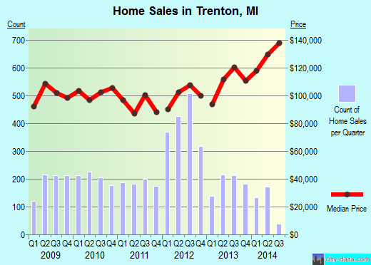 Trenton,MI index of house prices