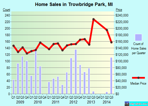 Trowbridge Park,MI real estate house value index trend