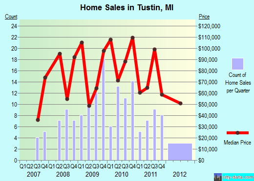 Tustin,MI real estate house value index trend