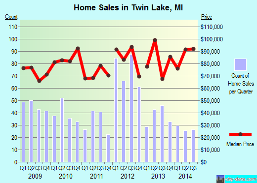 Twin Lake,MI real estate house value index trend