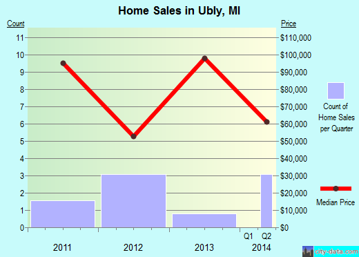 Ubly,MI real estate house value index trend