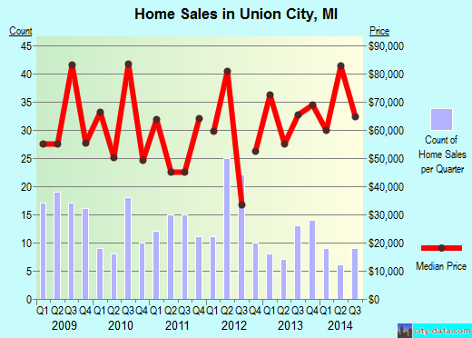 Union City,MI real estate house value index trend