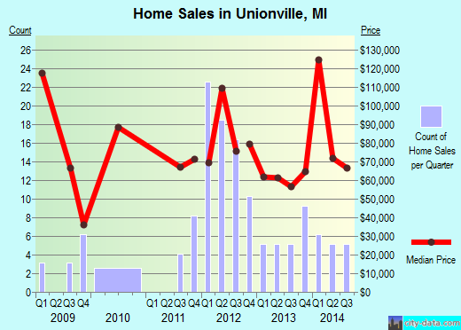 Unionville,MI real estate house value index trend