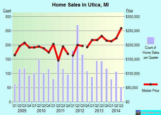 Utica,MI real estate house value index trend