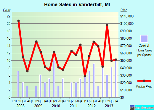 Vanderbilt,MI real estate house value index trend
