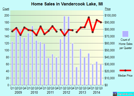 Vandercook Lake,MI real estate house value index trend