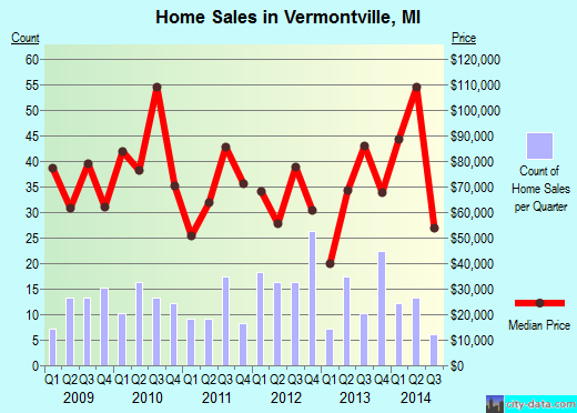 Vermontville,MI real estate house value index trend