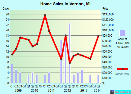 Vernon,MI real estate house value index trend