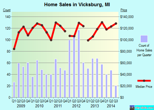 Vicksburg,MI real estate house value index trend