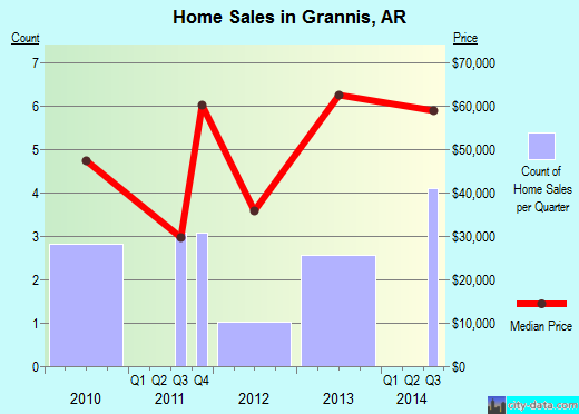 Grannis,AR real estate house value index trend