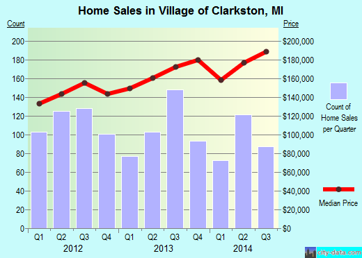 Village of Clarkston,MI real estate house value index trend