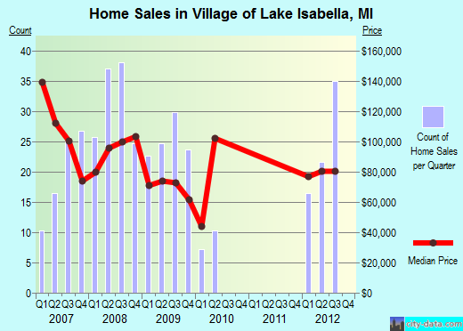 Village of Lake Isabella,MI real estate house value index trend