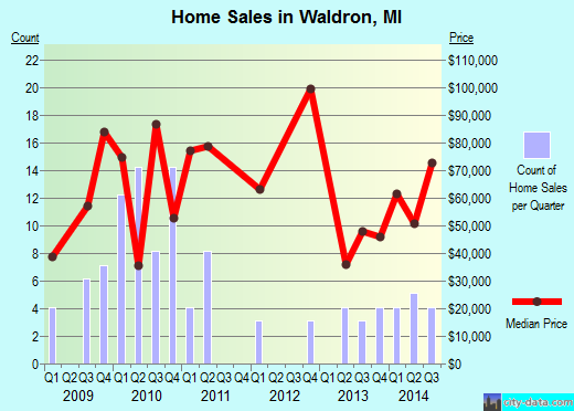 Waldron,MI real estate house value index trend