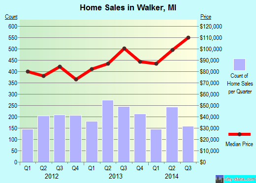 Walker,MI real estate house value index trend