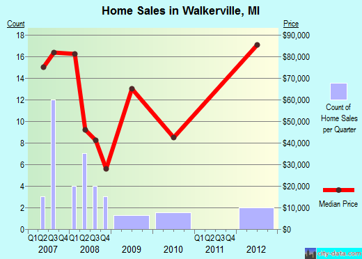 Walkerville,MI real estate house value index trend
