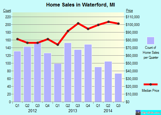 Waterford,MI real estate house value index trend